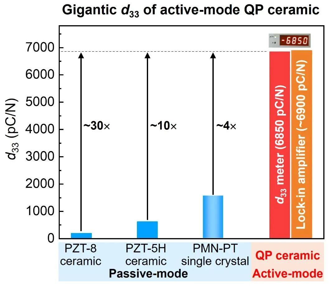 西安交大-甬江实验室联合团队实现压电材料革命性突破