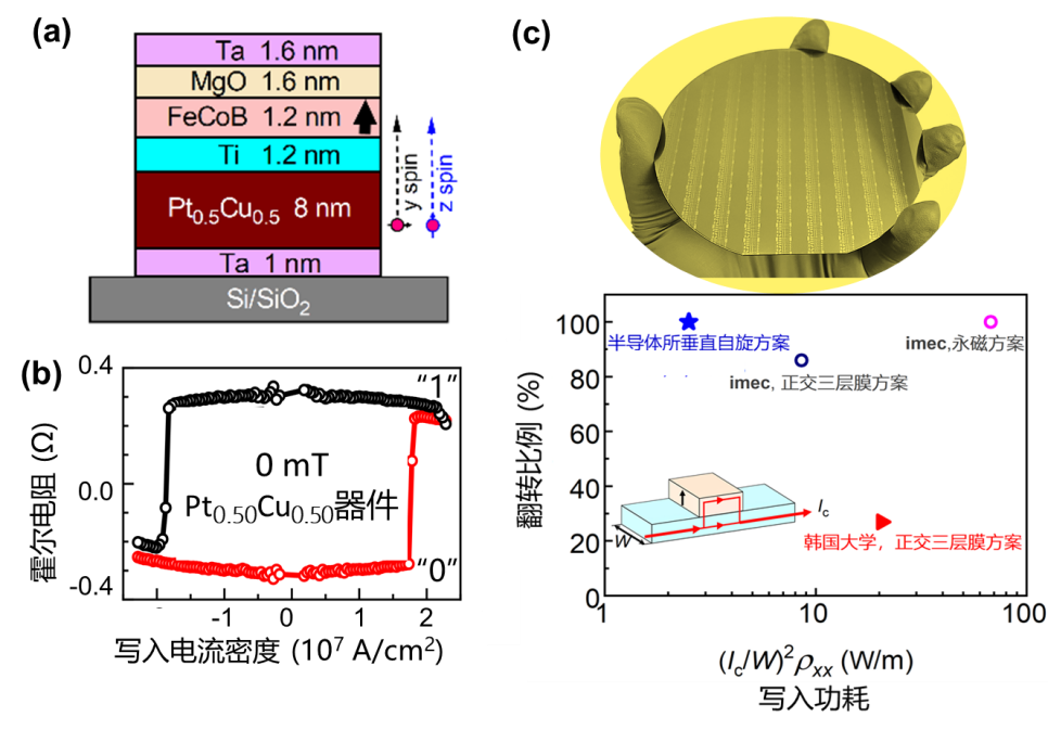 半导体所垂直自旋器件的全电写入和硅基集成研究取得新进展